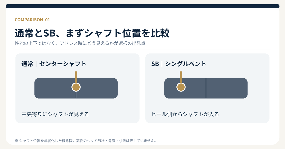 TRI-HOTの通常センターシャフトとSBのヒール側シングルベントのシャフト取り付け位置を比較した概念図