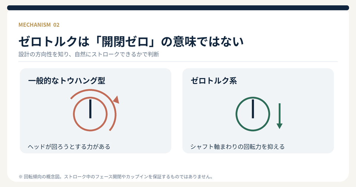 ゼロトルク設計の仕組みと一般的なトウハング型パターの違いを示す概念図。フェースの開閉が完全にゼロになるわけではない