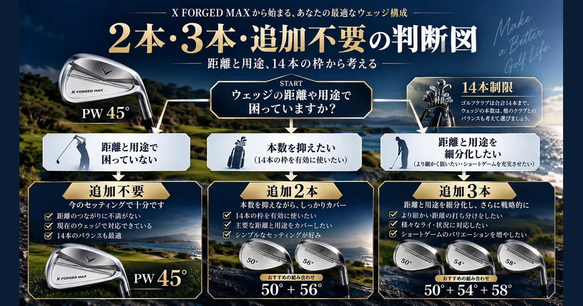 PW45度から追加不要・追加2本・追加3本を距離と用途、14本制限で選ぶ判断図